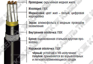 RE-Y(St)YSWAY-fl многожильный