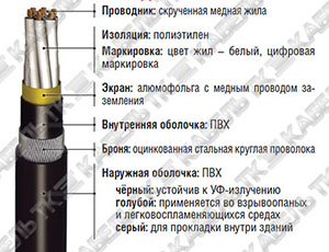 RE-2Y(St)YSWAY-fl многожильный