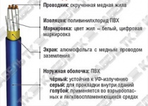 RE-Y(St)Y/Yv-fl многожильный RE-Y(St)Y/Yv-fl многожильный